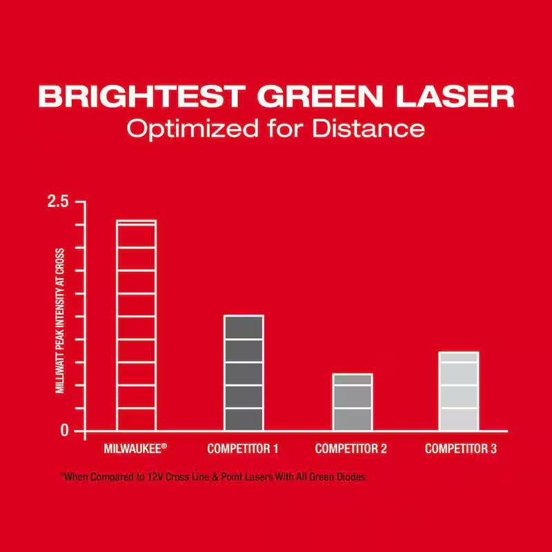 12-Volt Cordless Green Cross Line and 4-Points Laser Kit T647